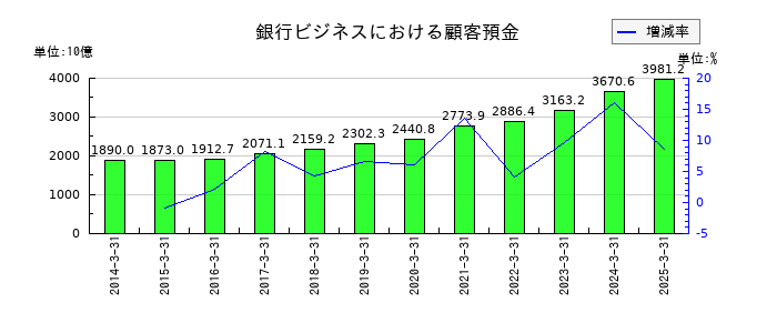 ソニーグループの銀行ビジネスにおける顧客預金の推移