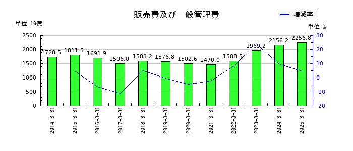 ソニーグループのコンテンツ資産の推移