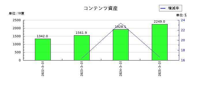 ソニーグループの営業債務及びその他の債務の推移