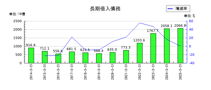 ソニーグループの長期借入債務の推移
