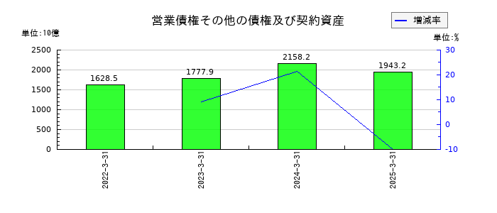 ソニーグループの営業債権その他の債権及び契約資産の推移