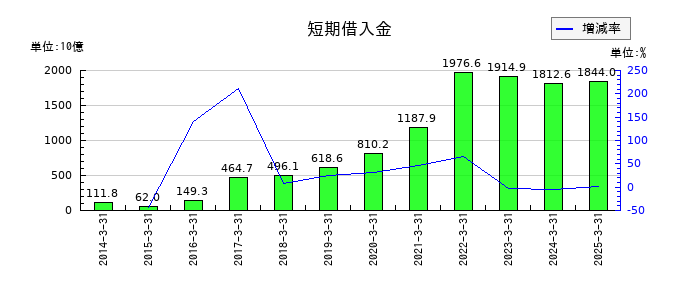 ソニーグループの短期借入金の推移