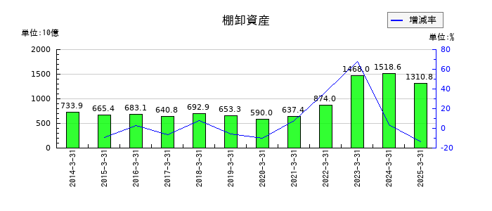 ソニーグループの棚卸資産の推移