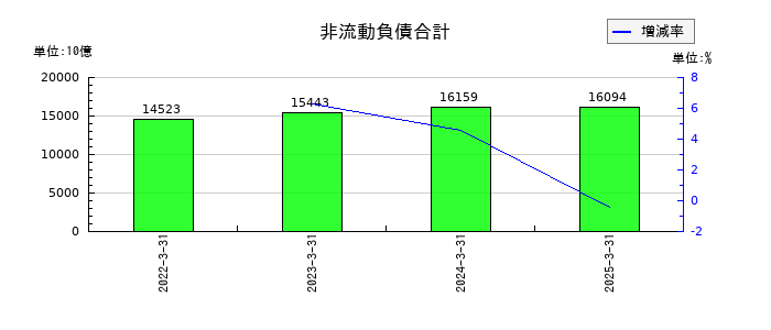 ソニーグループの非流動負債合計の推移