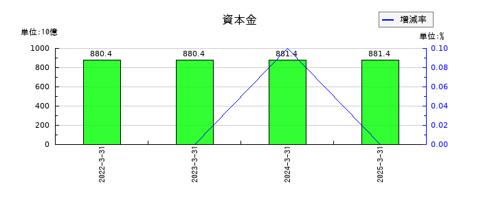 ソニーグループの保険収益の推移