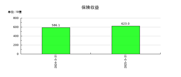 ソニーグループの保険収益の推移