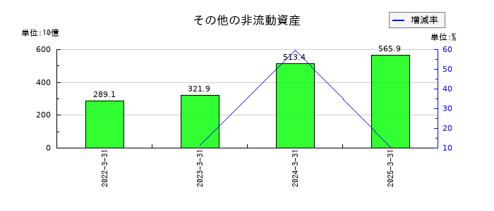 ソニーグループのその他の非流動資産の推移