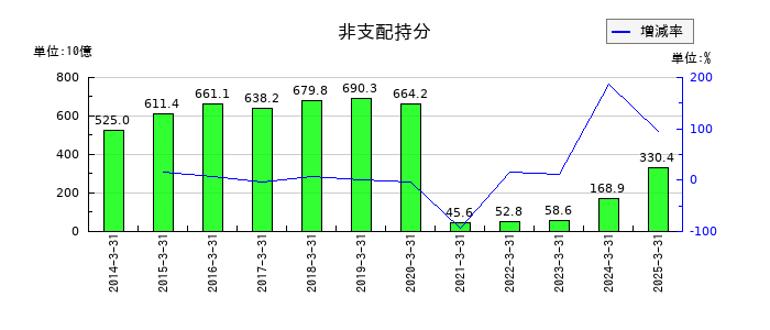 ソニーグループの非支配持分の推移