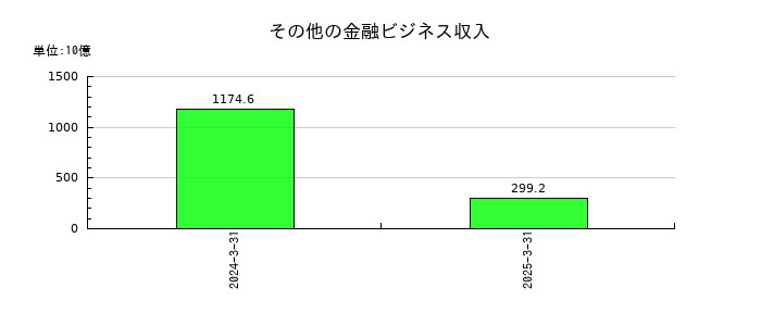 ソニーグループのその他の金融ビジネス収入の推移