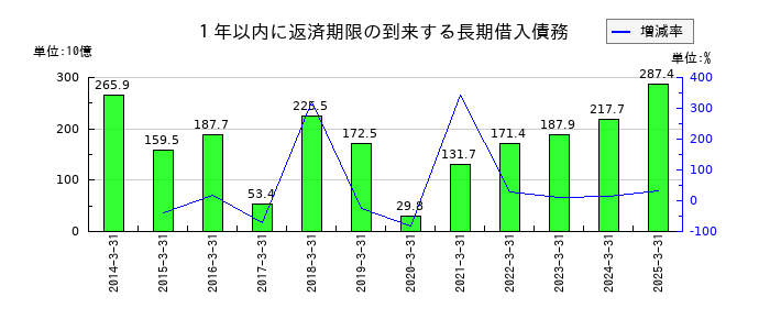 ソニーグループの1年以内に返済期限の到来する長期借入債務の推移