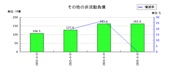 ソニーグループのその他の非流動負債の推移
