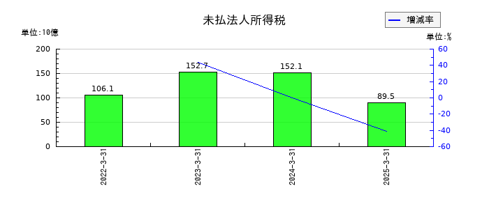 ソニーグループの金融収益の推移