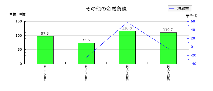 ソニーグループのその他の金融負債の推移