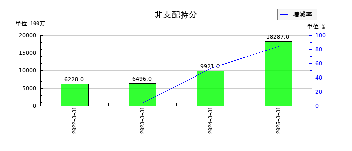 ソニーグループの非支配持分の推移