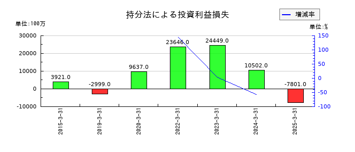 ソニーグループの持分法による投資利益損失の推移