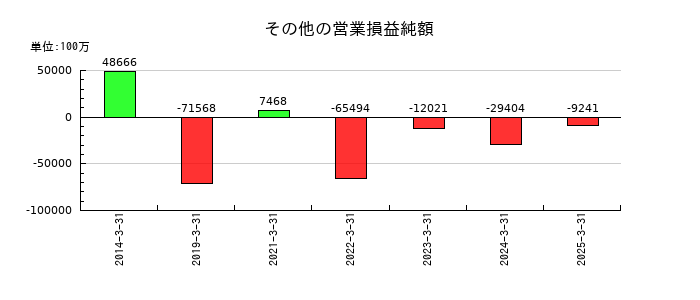 ソニーグループのその他の営業損益純額の推移