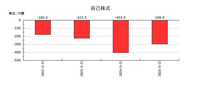 ソニーグループの自己株式の推移