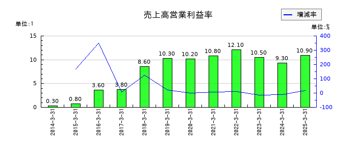 ソニーグループの売上高営業利益率の推移