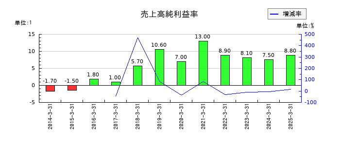 ソニーグループの売上高純利益率の推移