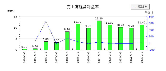 ソニーグループの売上高経常利益率の推移