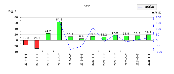 ソニーグループのperの推移