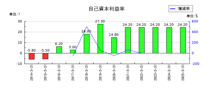 ソニーグループの自己資本利益率の推移