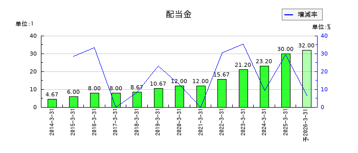 TDKの年間配当金推移