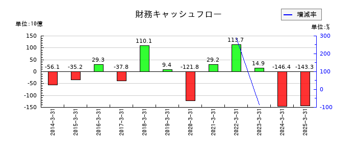 TDKの財務キャッシュフロー推移
