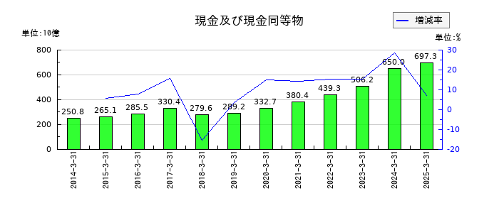 TDKの現金及び現金同等物の推移