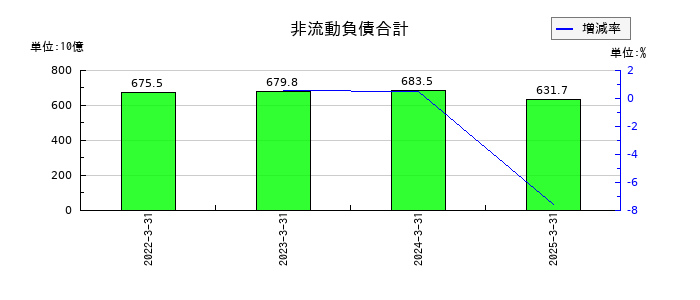 TDKの非流動負債合計の推移