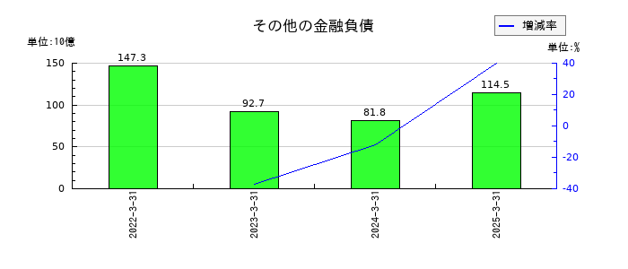 TDKのその他の金融負債の推移
