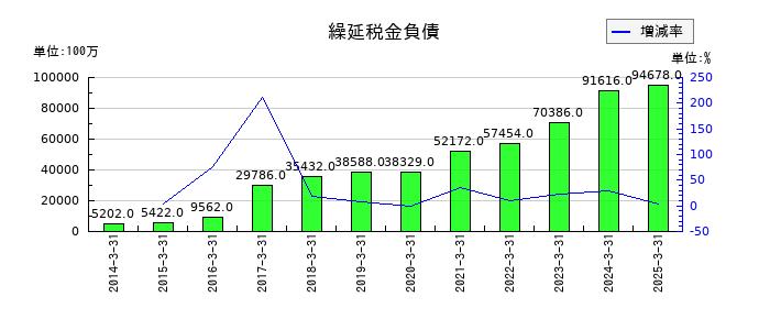 TDKの繰延税金負債の推移