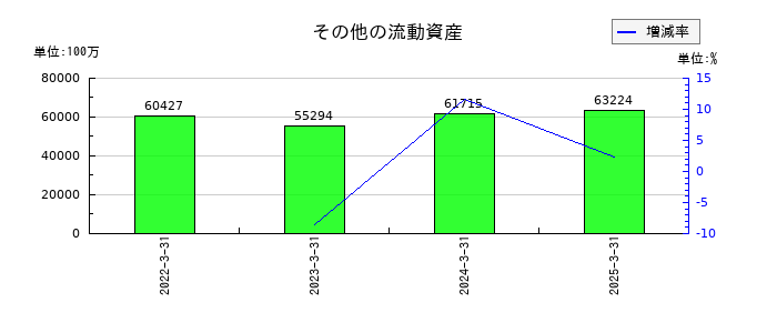 TDKのその他の流動資産の推移