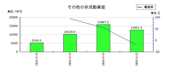 TDKのその他の非流動資産の推移