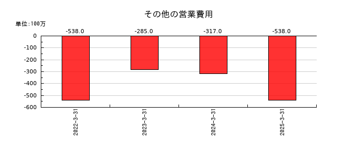 TDKのその他の営業費用の推移