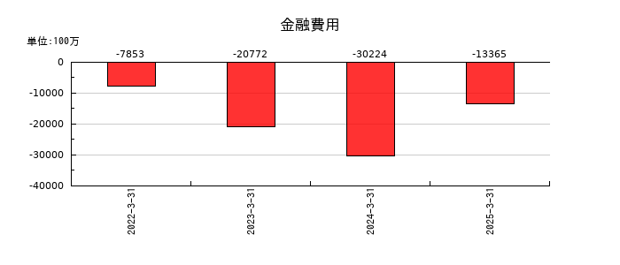 TDKの金融費用の推移