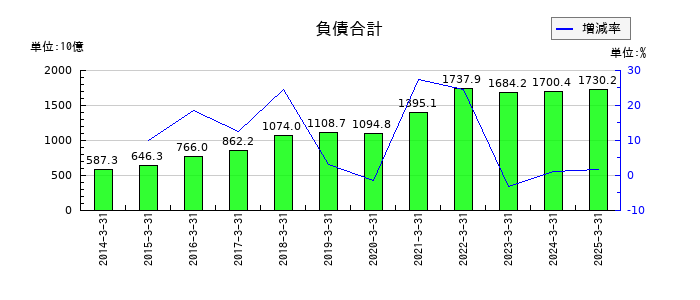 TDKの負債合計の推移
