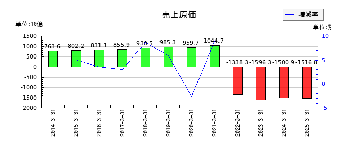 TDKの売上原価の推移