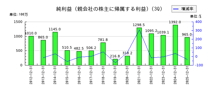 帝国通信工業の第3四半期の純利益推移