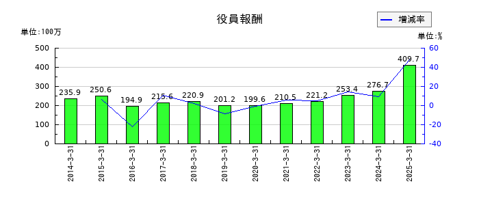帝国通信工業の役員報酬の推移