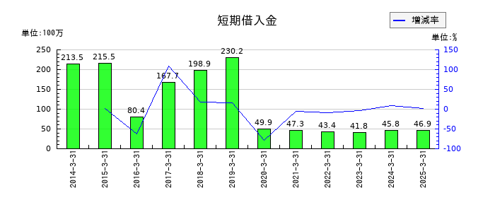 帝国通信工業の短期借入金の推移