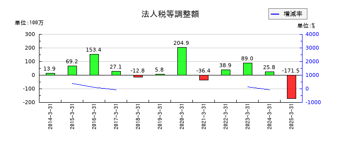 帝国通信工業の法人税等調整額の推移