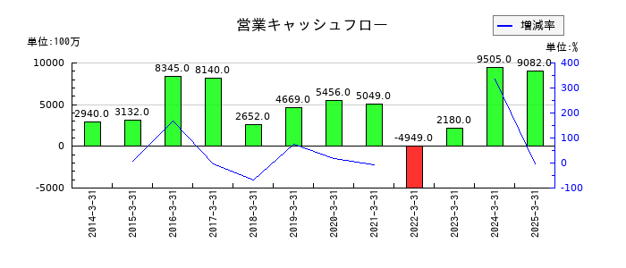 タムラ製作所の営業キャッシュフロー推移