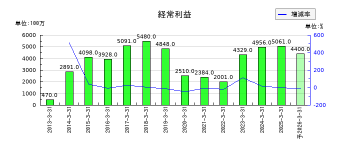 タムラ製作所の通期の経常利益推移