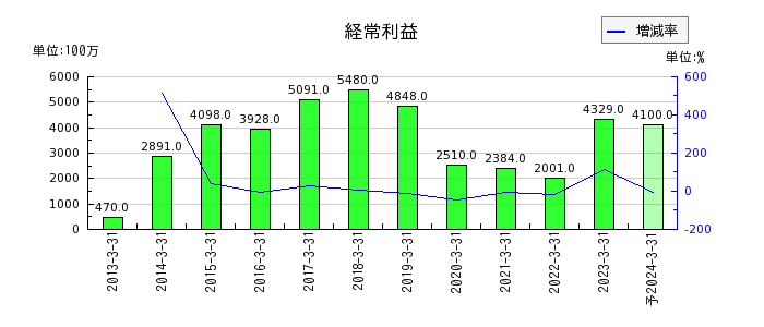 タムラ製作所の通期の経常利益推移