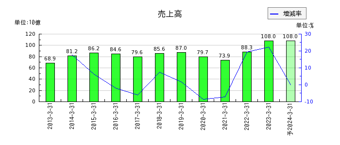 タムラ製作所の通期の売上高推移