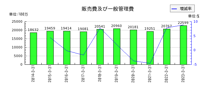 タムラ製作所の販売費及び一般管理費の推移