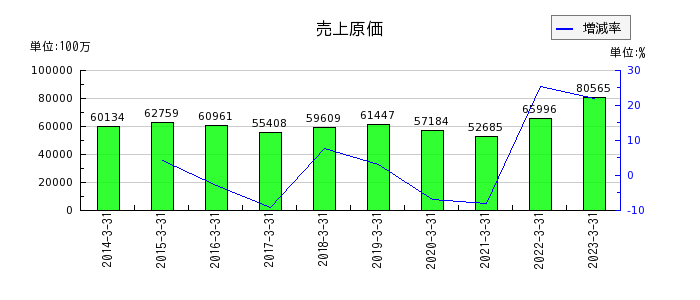タムラ製作所の売上原価の推移