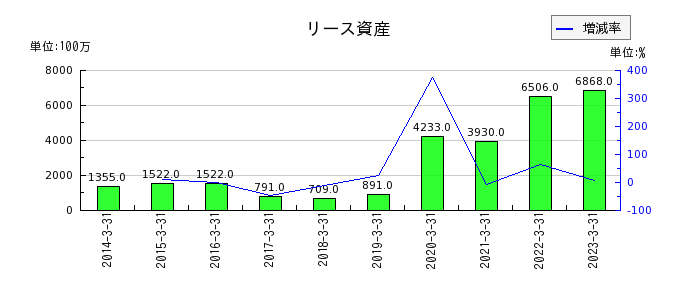 タムラ製作所のリース資産の推移