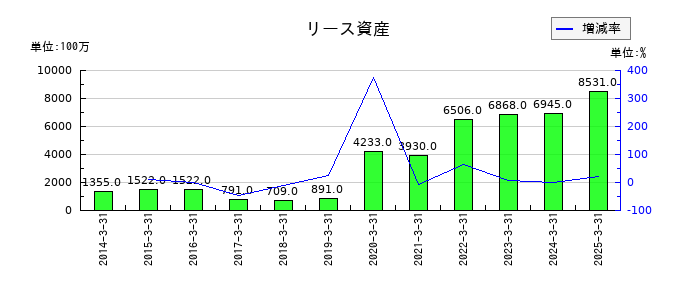タムラ製作所のリース資産の推移